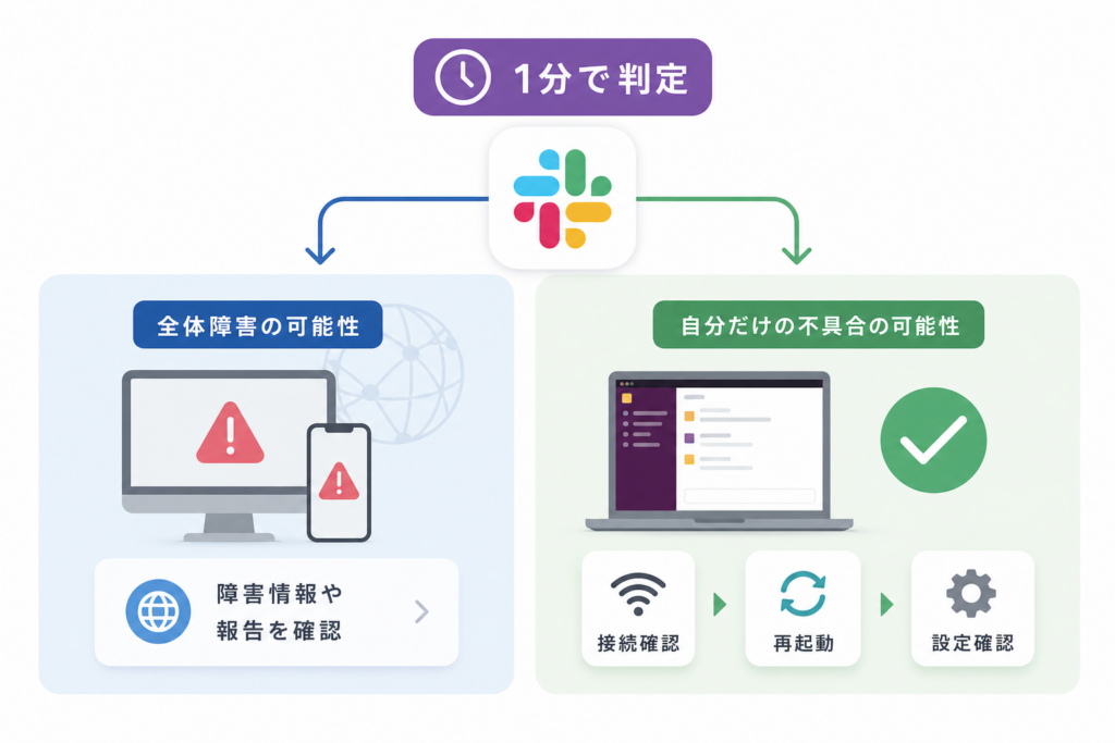 1分で判定！全体障害か自分だけの不具合かの切り分け表