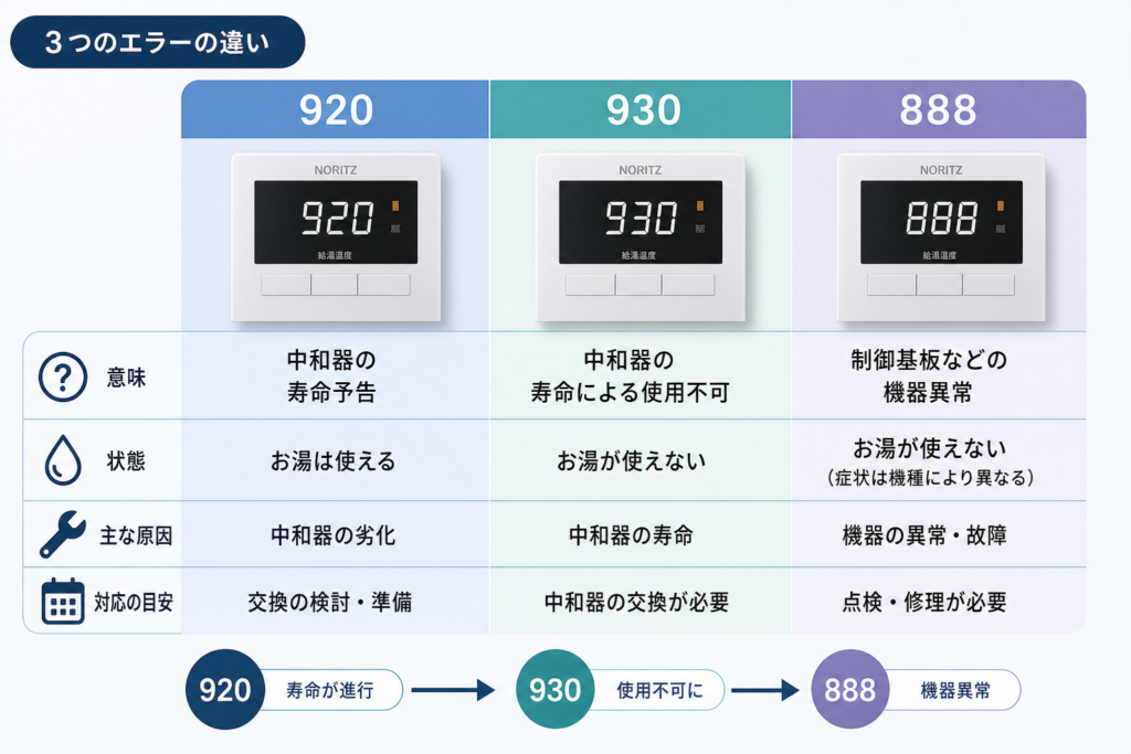 920・930・888の違いを比較