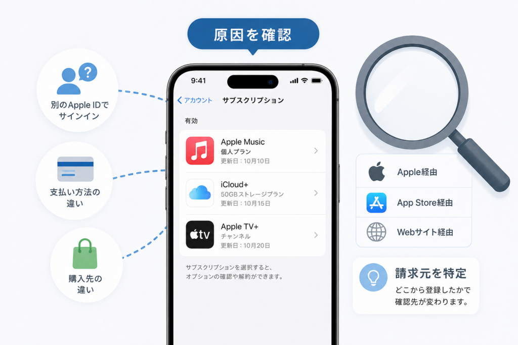 Appleサブスク一覧に出ない原因と請求元の特定方法