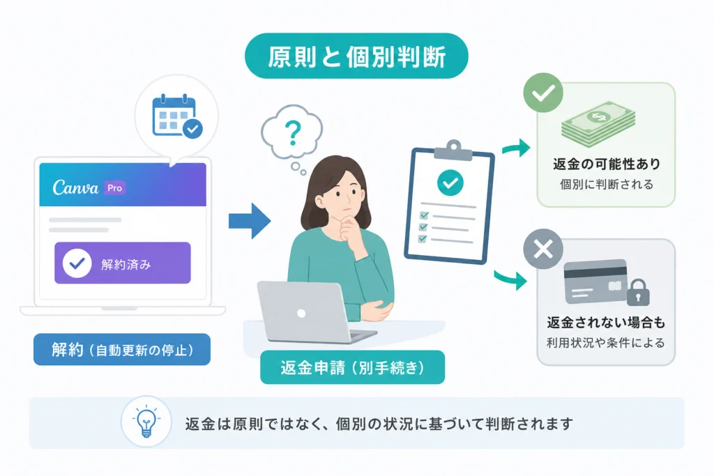 Canva Proは返金される？原則と個別判断の考え方