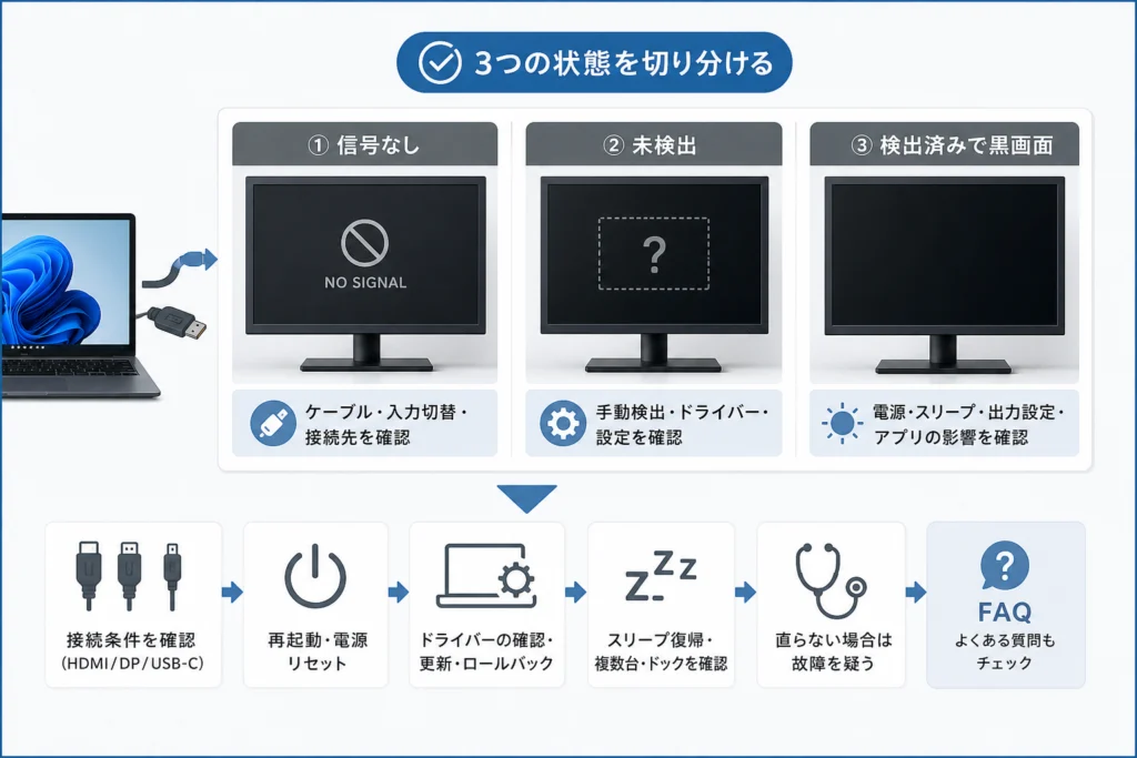 「信号なし」「未検出」「検出済みで黒画面」の違いを切り分ける