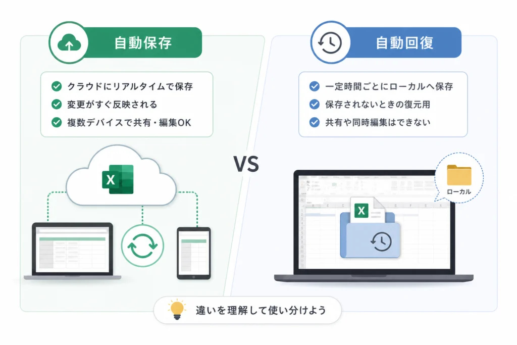 「自動保存」と「自動回復」はどう違う?