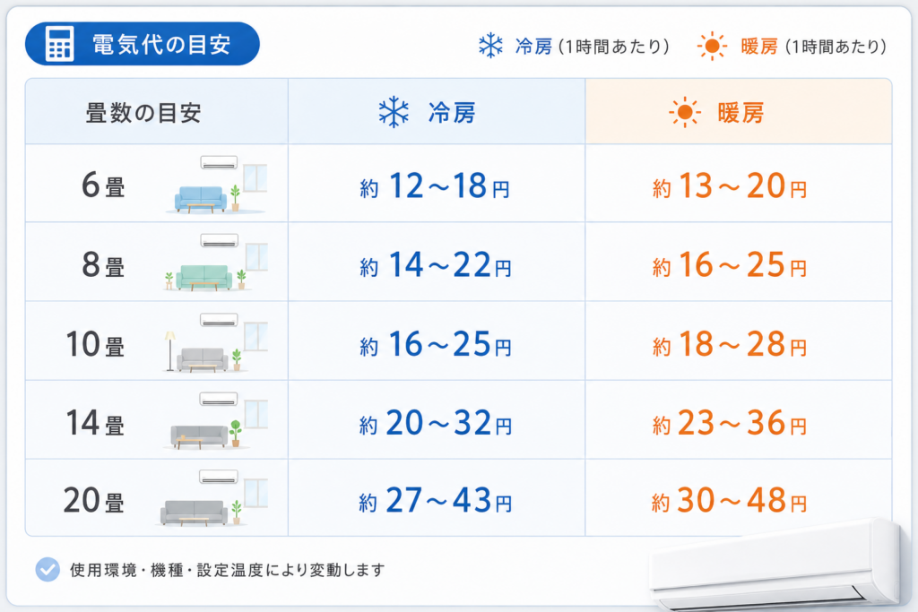 【畳数別】エアコン電気代1時間の早見表(6〜20畳の冷房・暖房実額)