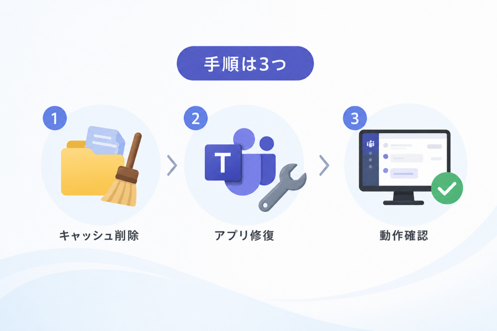 【OS・新旧別】Teamsのキャッシュ削除とアプリ修復手順