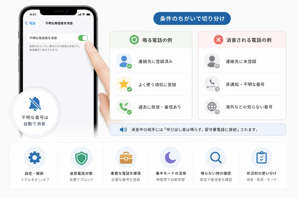どの電話が消音され、どの電話は鳴る?