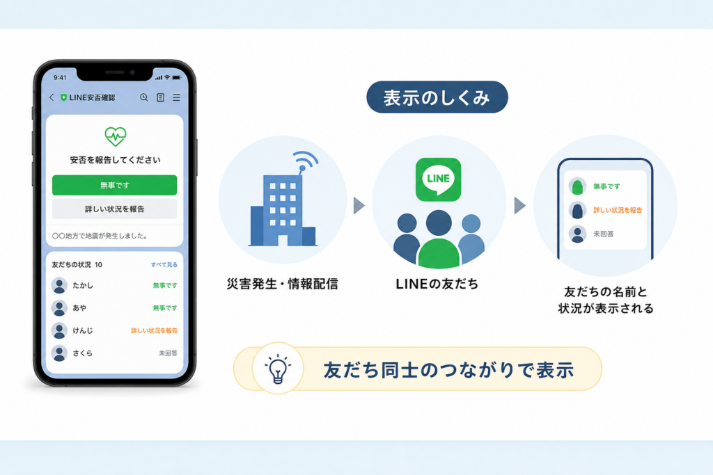 なんで今日LINE安否確認が出てきたの？表示される条件と「友達の名前」が現れる仕組み