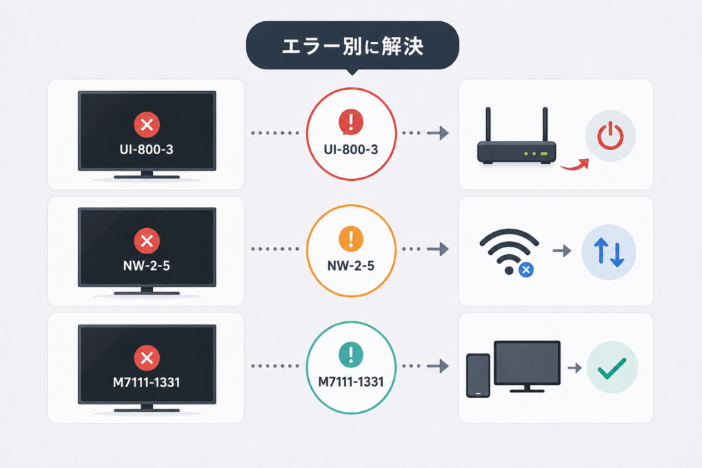 よく出るエラーコード別の原因とピンポイント解決策