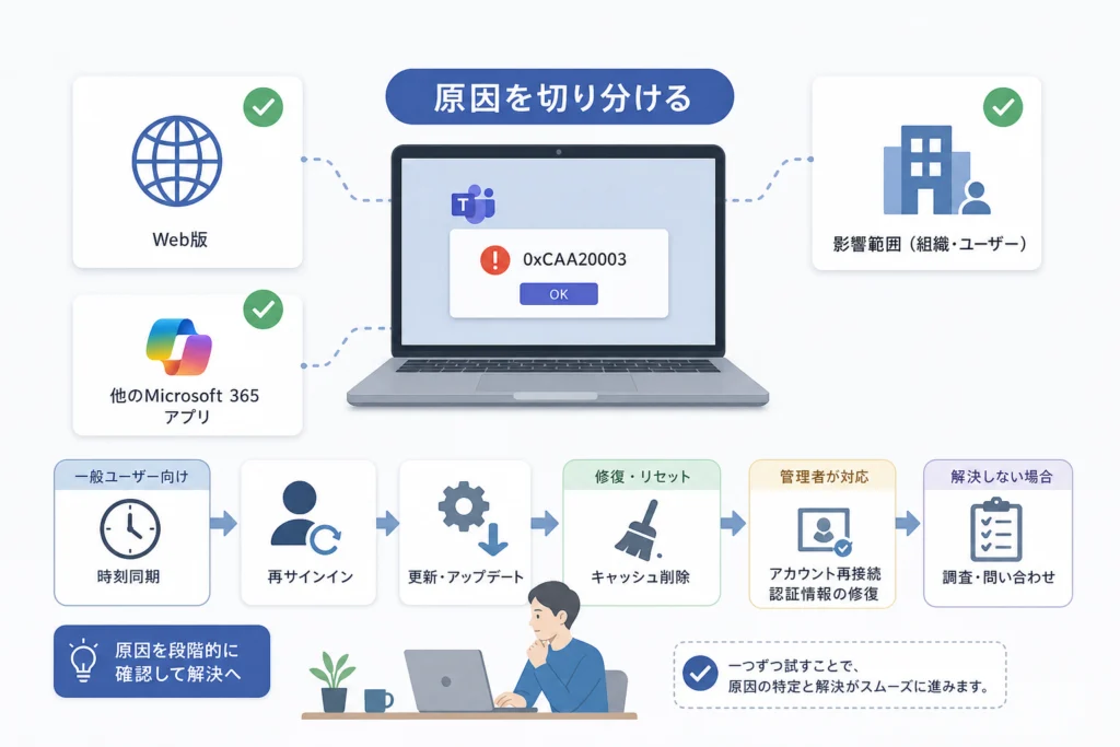 エラーコード0xCAA20003の意味と考えられる原因