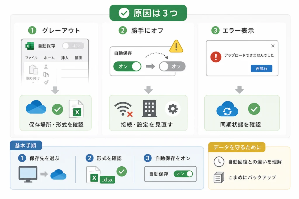 グレーアウト・勝手にオフ・アップロードエラーはどう切り分ける?