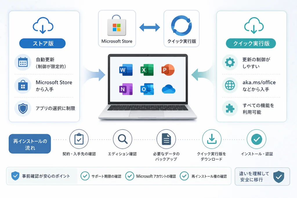 ストア版とクイック実行版は何が違う？サポート期限も確認