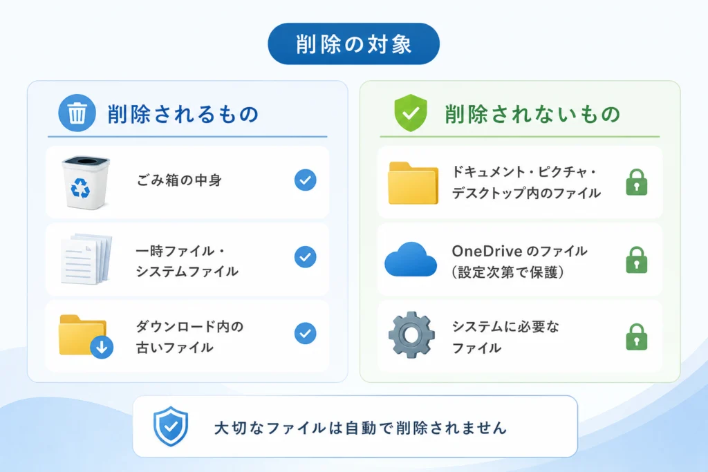 ストレージセンサーで削除されるもの・されないものは？