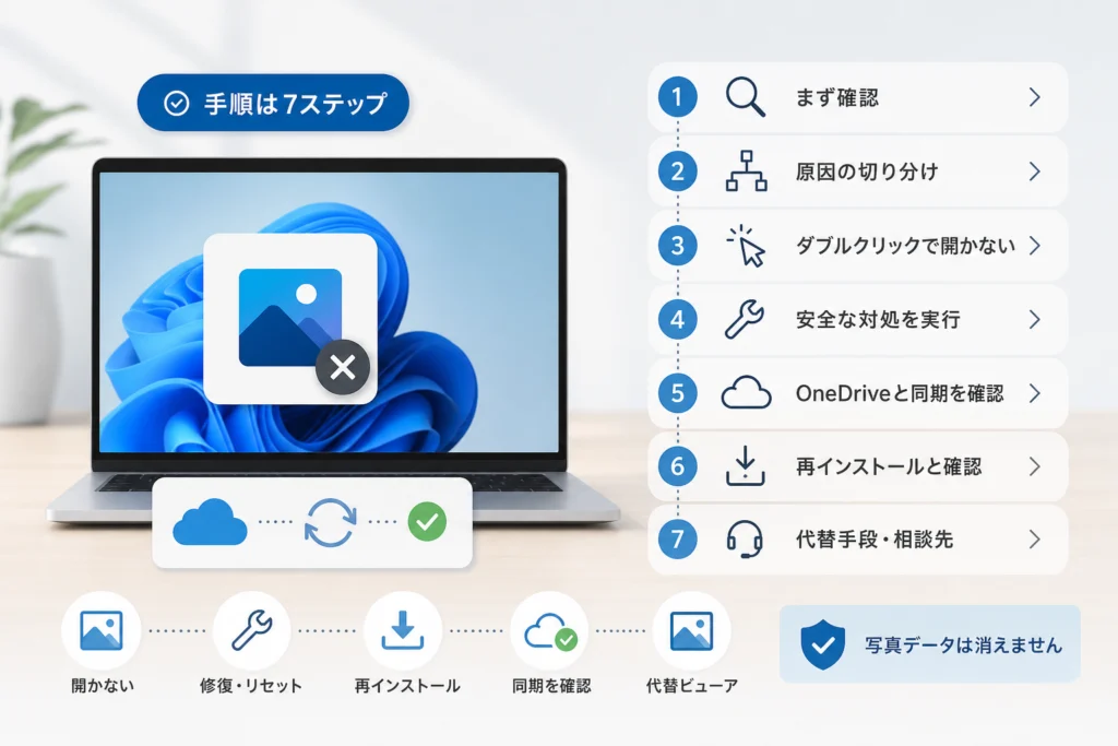 フォト自体が起動しない場合、どの順に対処する？