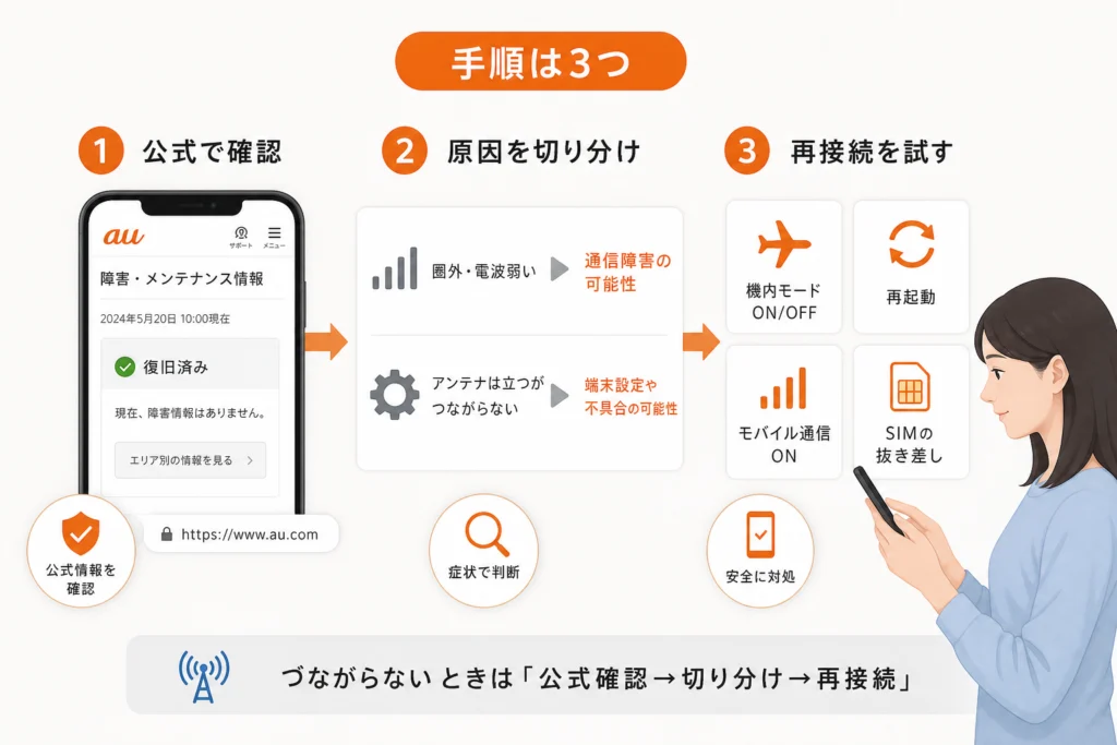 今日のau通信障害と復旧情報を公式ページで確認する方法