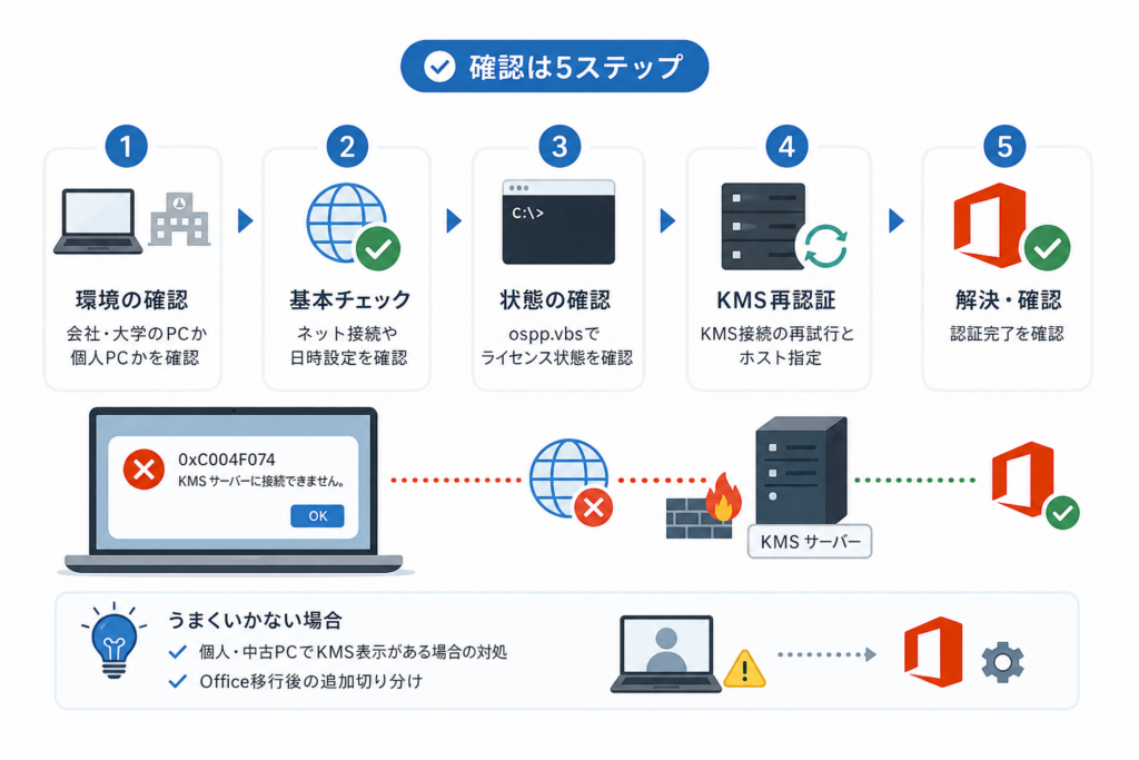 会社・大学のPCで0xC004F074が出たときの確認手順