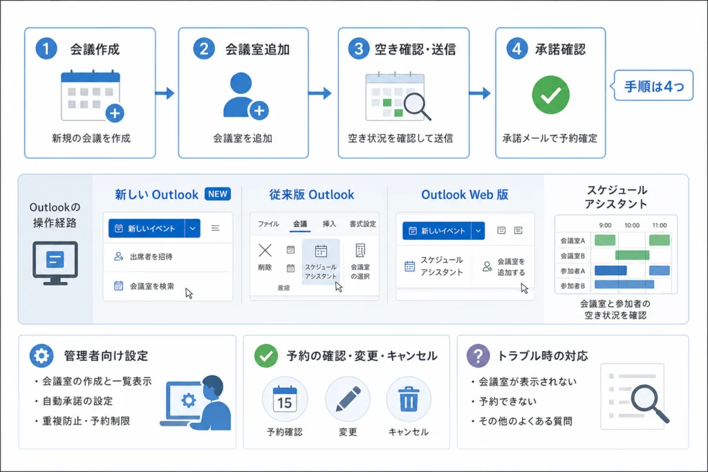 会議室予約の共通の流れと、Outlook別の操作経路