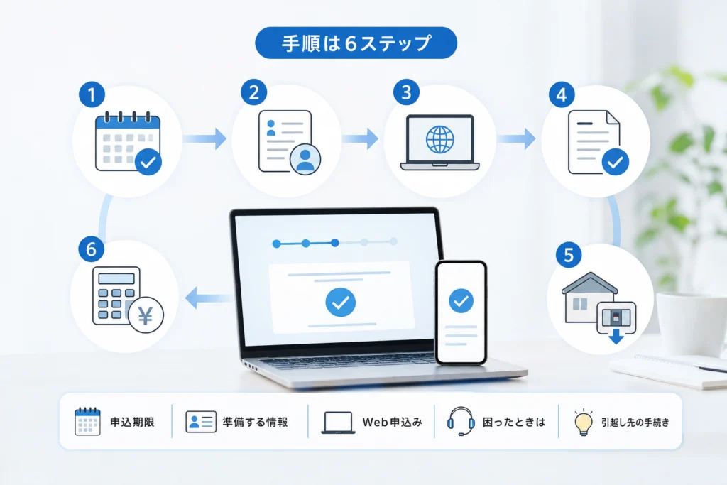 何日前に申し込む？停止日は退去日でいい？