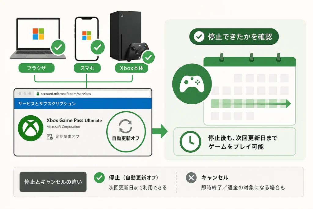 停止できたかを確認する方法と、停止後にいつまで遊べるか