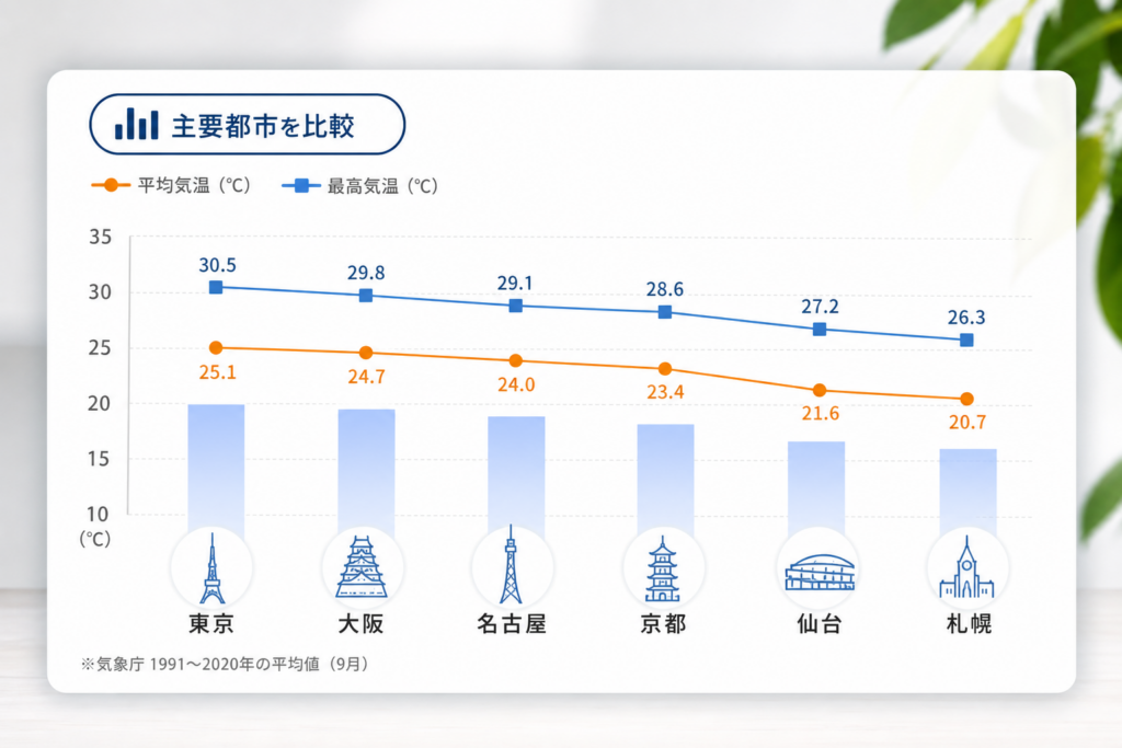 全国主要都市の9月平均気温・最高気温の比較データ