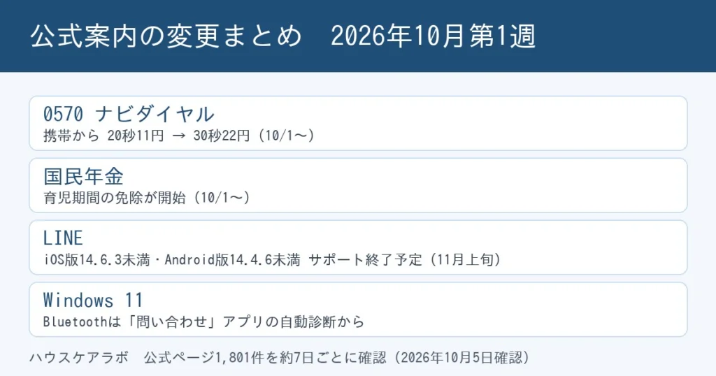 公式案内の変更まとめ 2026年10月第1週：0570の通話料、国民年金の育児免除、LINEのサポート終了、Windows 11のBluetooth