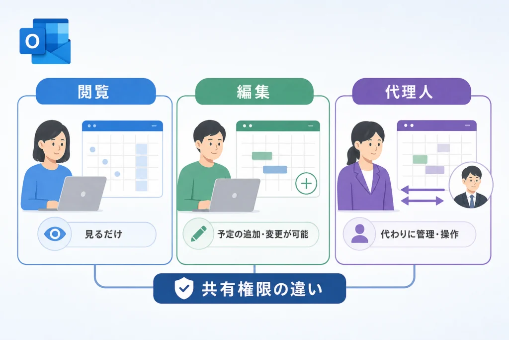 共有権限はどれを選ぶ？閲覧・編集・代理人の違い