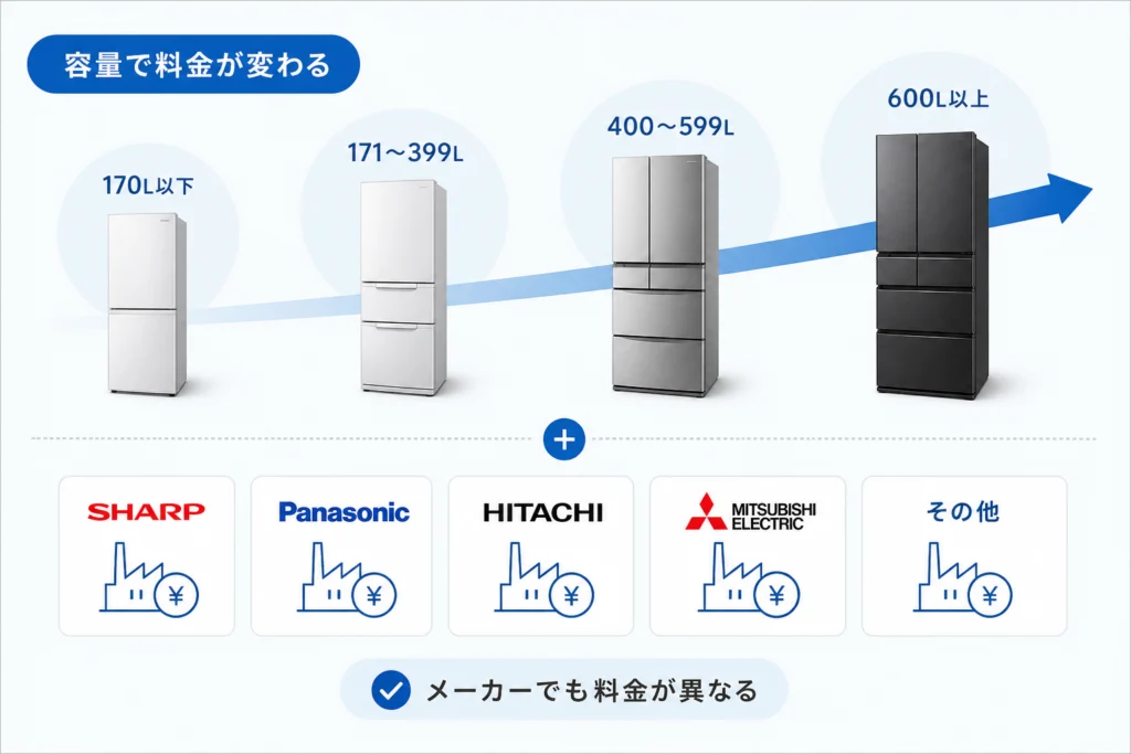 冷蔵庫のリサイクル料金はメーカーと容量でどう変わる?