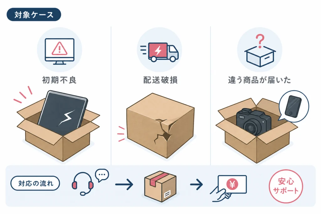 初期不良・配送破損・違う商品が届いた場合の対応