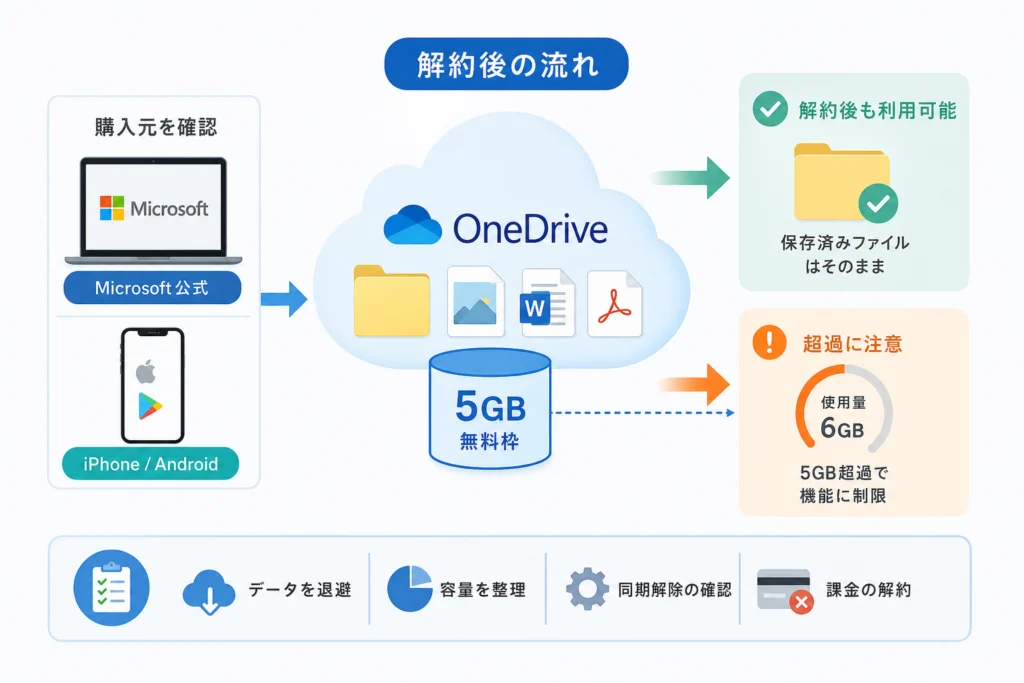 利用終了後、OneDriveとメールのどちらが止まる？