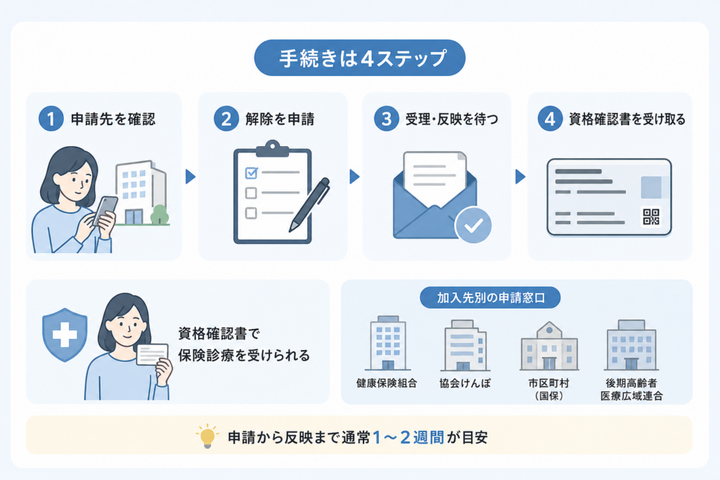 加入先別｜解除申請窓口と確認する書類