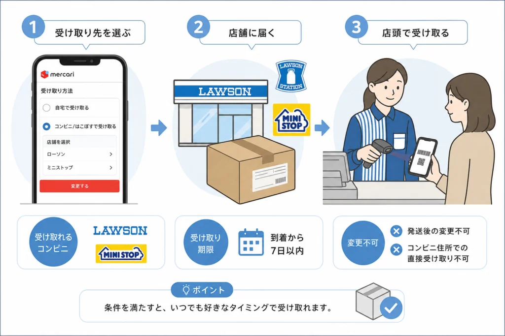受け取れるコンビニはローソン・ミニストップ
