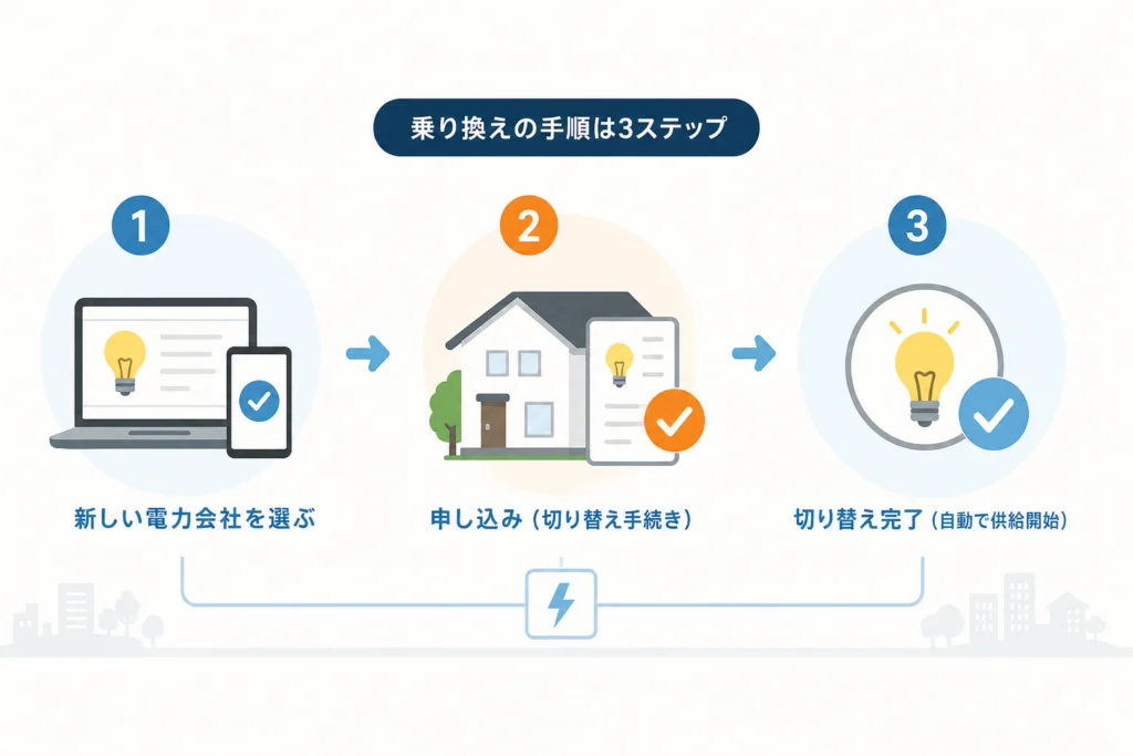同じ住所で他社へ乗り換える場合の手順