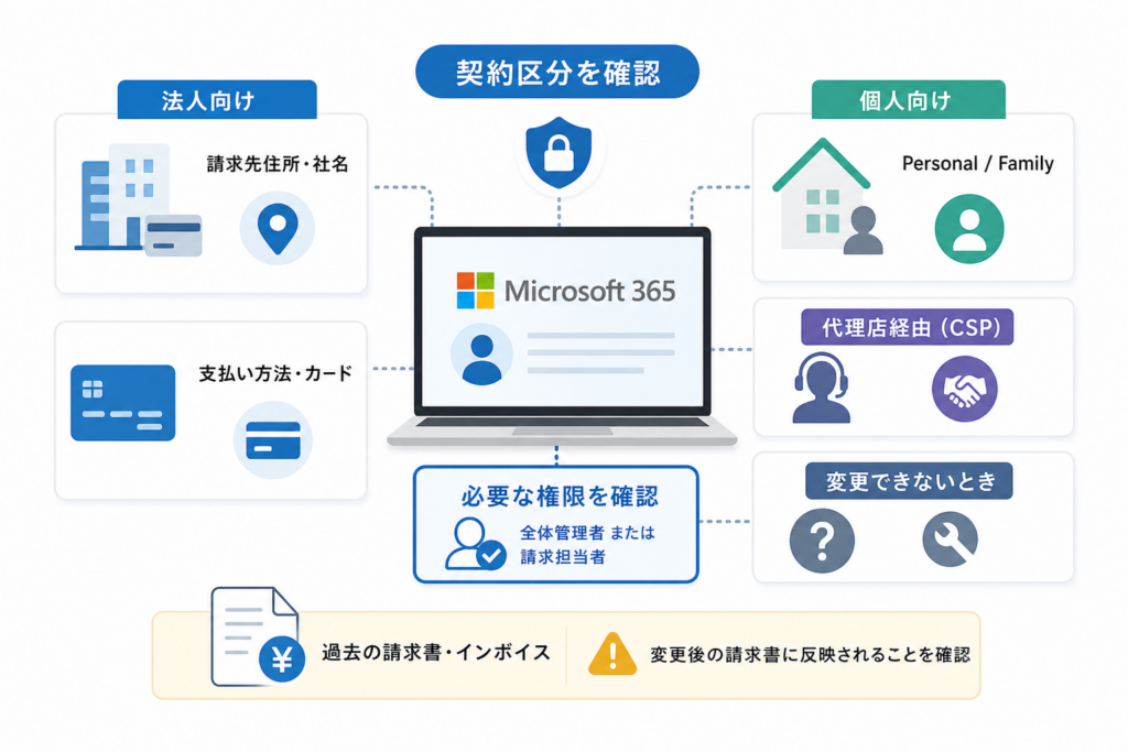 変更前に契約区分と必要な権限を確認する