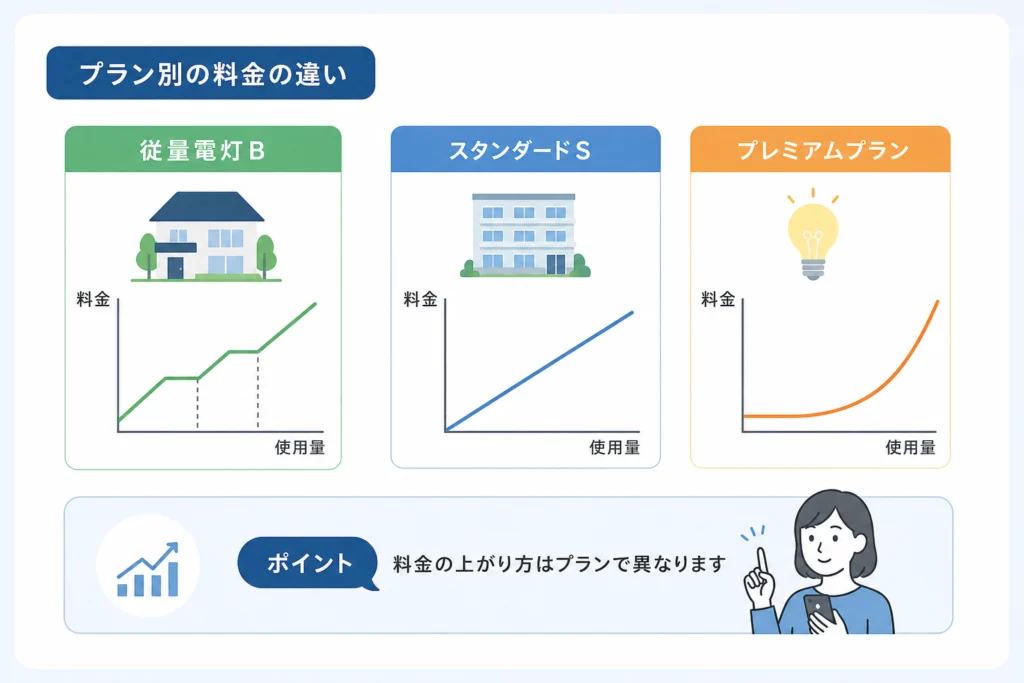 契約プランによって料金の上がり方はどう違う？