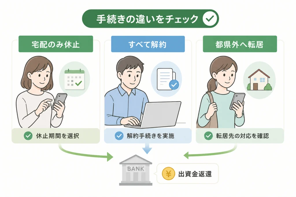宅配のみ休止・すべて解約・都県外転居で手続きが違う