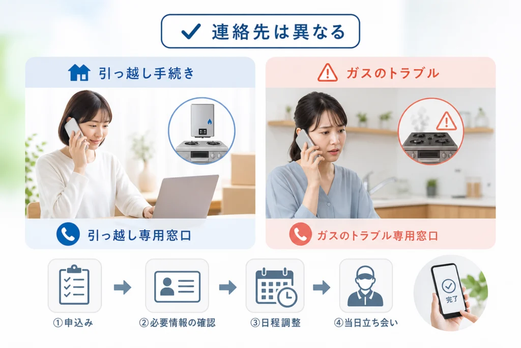 引っ越し手続きとガスのトラブルで連絡先は異なる