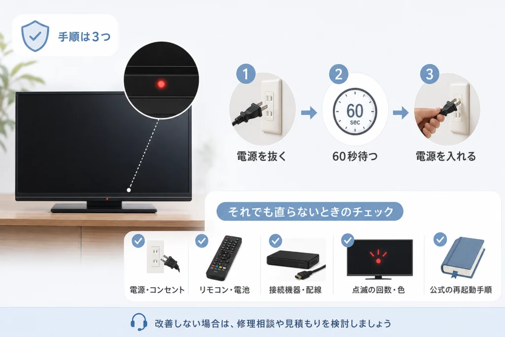 形名を確認してから、公式の再起動手順を選ぶ