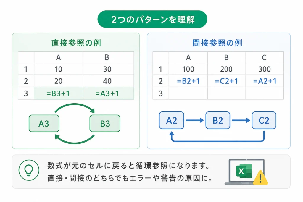 循環参照とは？直接参照と間接参照を具体例で理解する