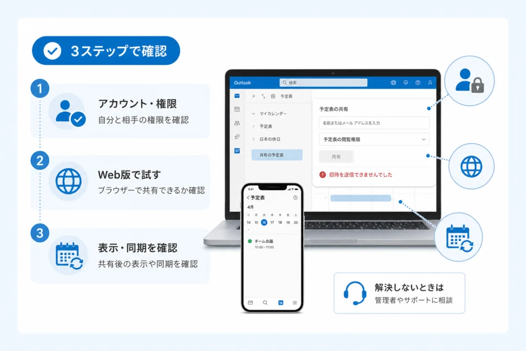招待でエラーが出たら、権限と何を照合する？