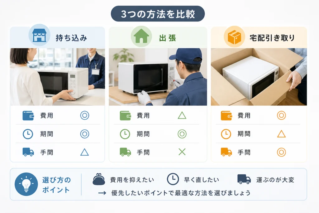 持ち込み・出張・宅配引き取りの違いを比較