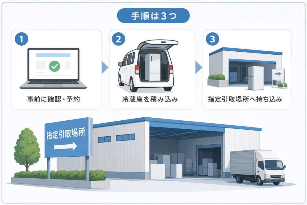 指定引取場所へ冷蔵庫を持ち込む手順