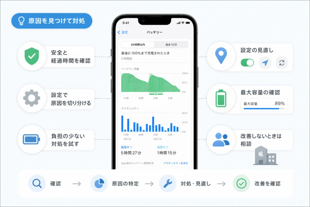更新後に電池の減りが早くなる原因