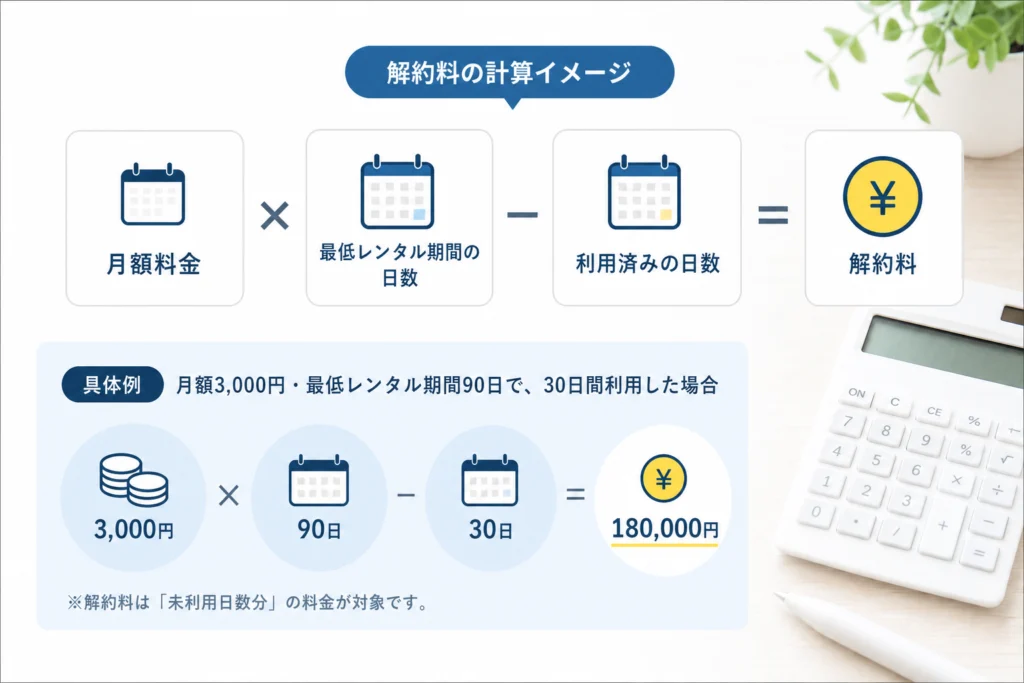 最低レンタル期間内の解約料はいくら?計算式と具体例