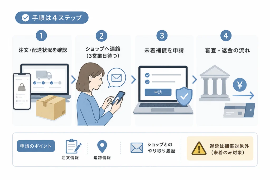 楽天あんしんショッピングサービスの未着補償条件と申請期限