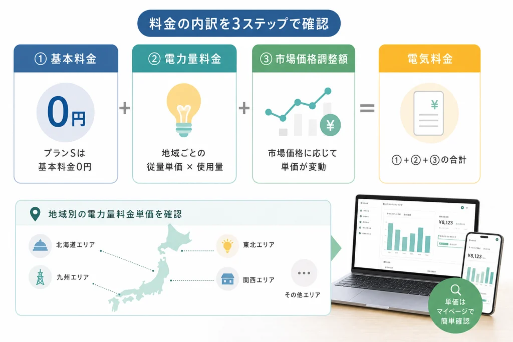 楽天でんき・プランSの料金体系と地域別単価の確認方法