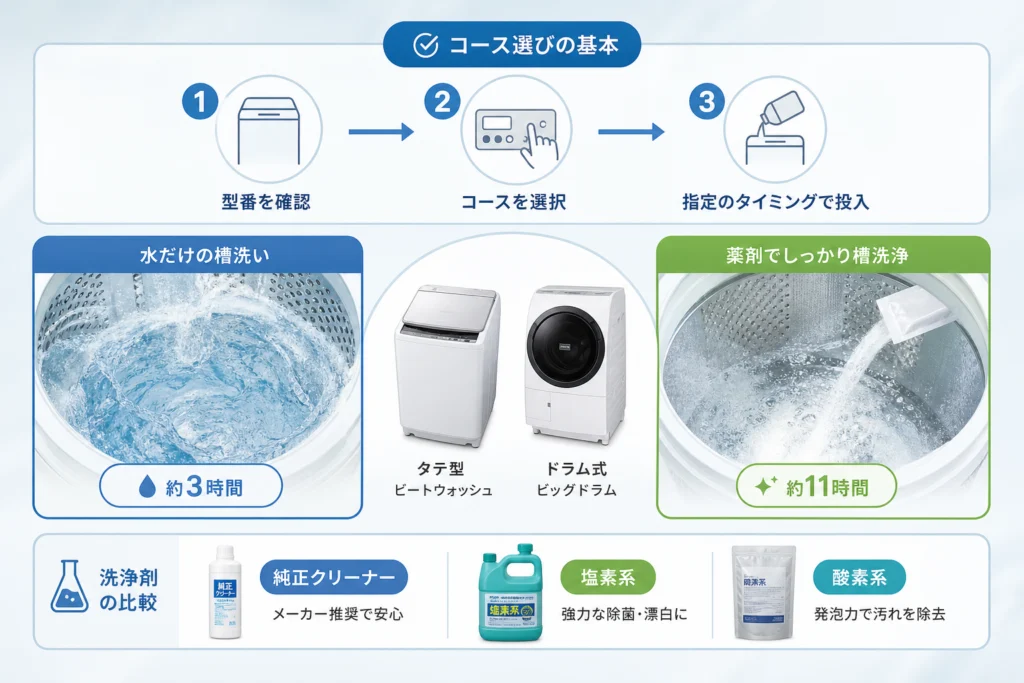 槽洗浄コースの選び方|水だけの槽洗いと薬剤洗浄を分ける