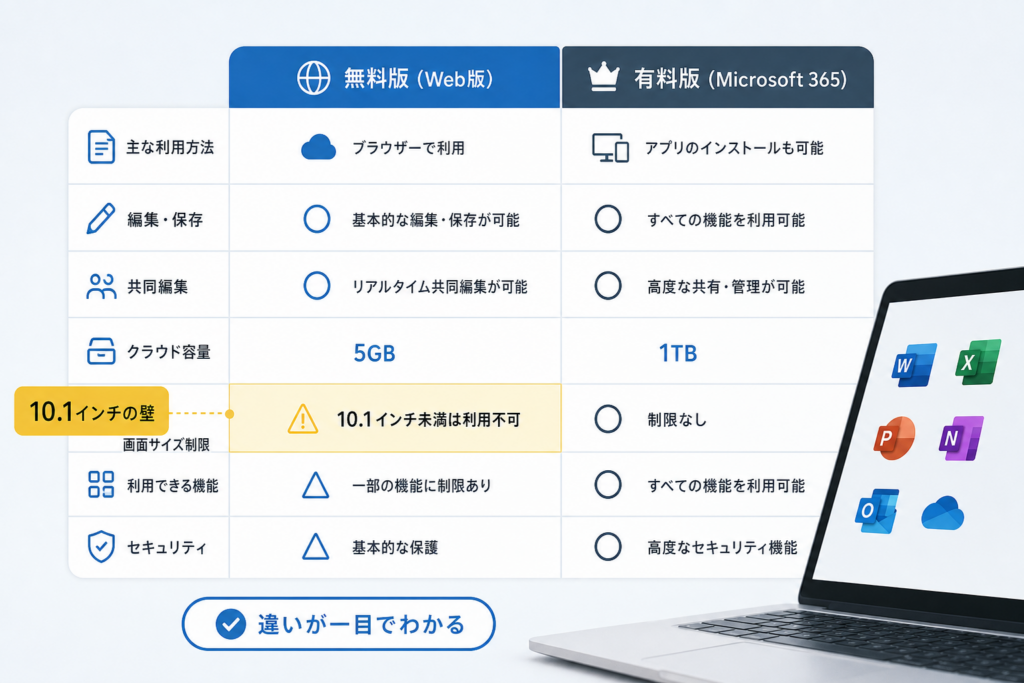 無料版Officeと有料版の違いを比較|機能制限と10.1インチの壁