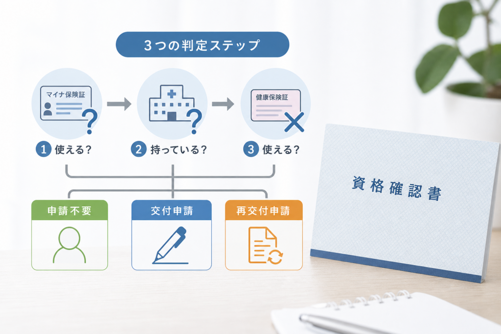 申請不要・交付申請・再交付を、使えないものから判定する