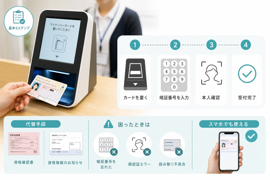 病院・薬局でのマイナ保険証の使い方は？基本の操作を確認