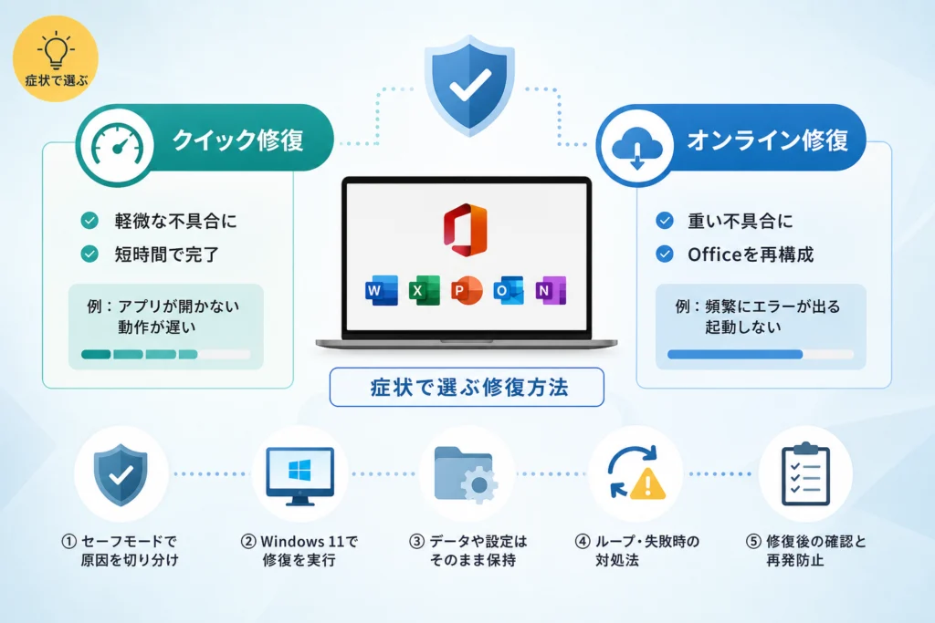 症状に応じて、どちらの修復を選ぶ？