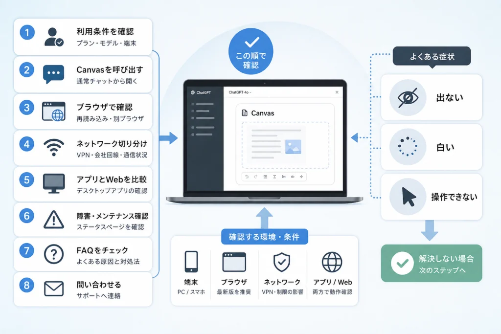 症状別チェック表｜Canvasが出ない・白い・操作できない
