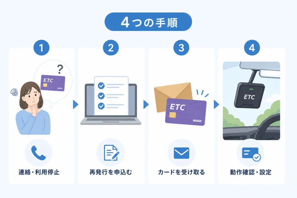 紛失発覚から再発行までに行う4つの手順